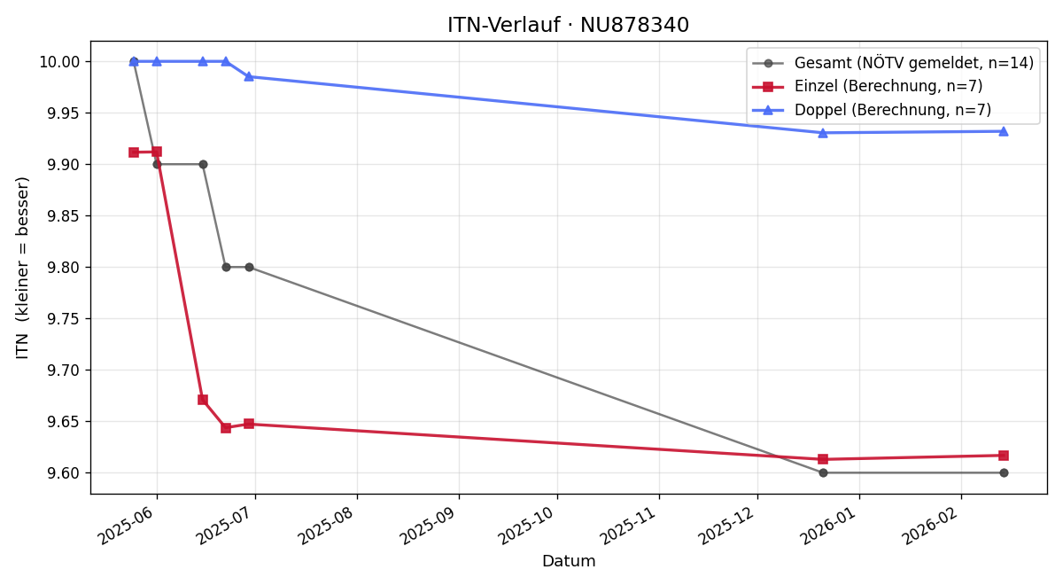 ITN-Verlauf Daniel Damböck