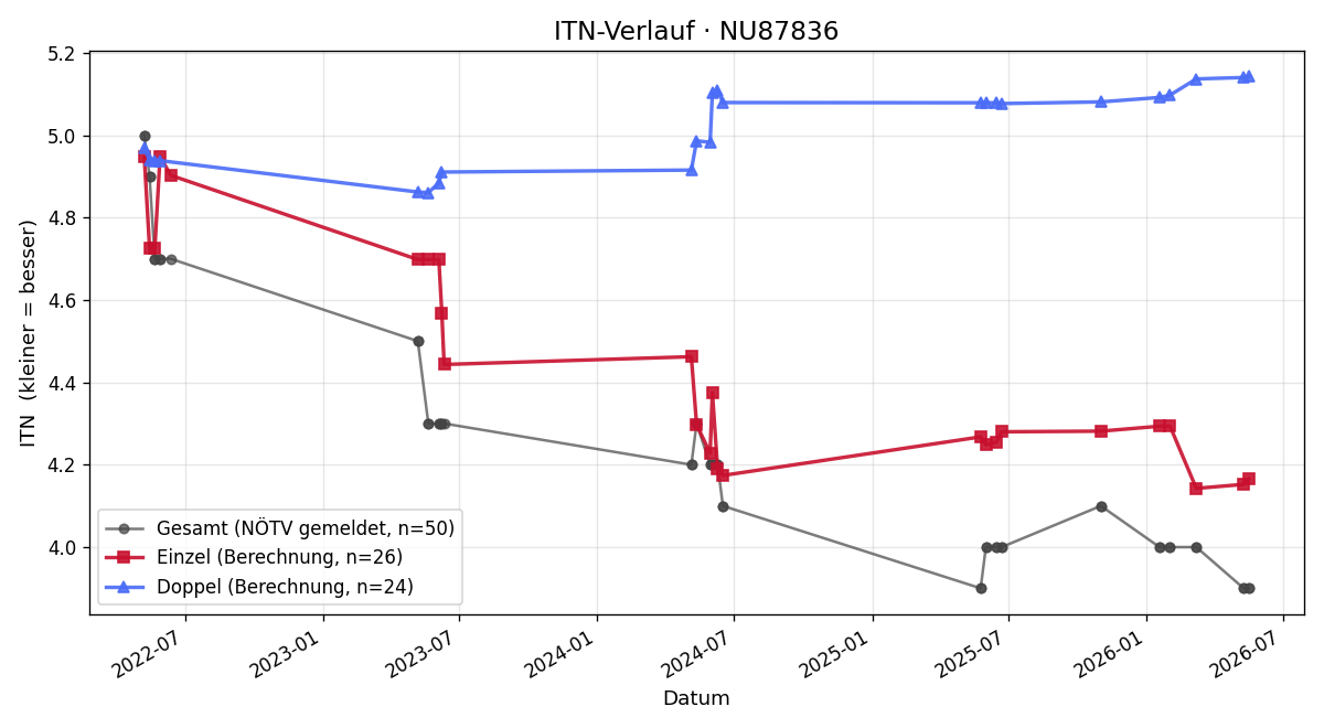 ITN-Verlauf Florian Pimpel