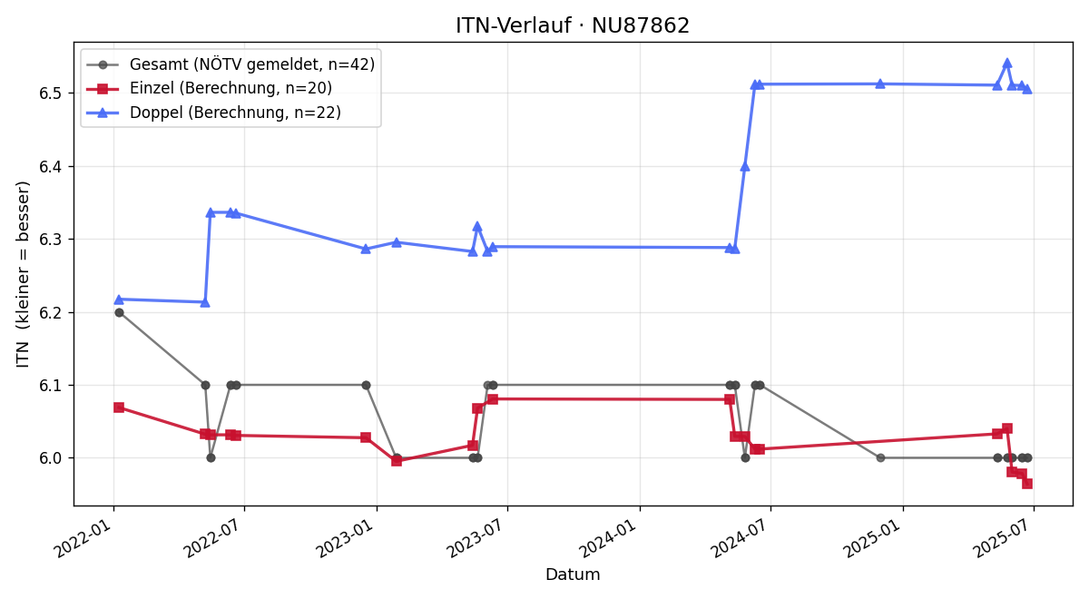 ITN-Verlauf Bernhard Rauch