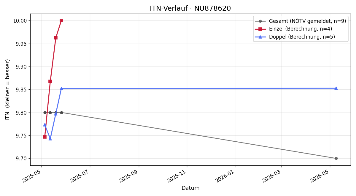 ITN-Verlauf Tom Broichgans