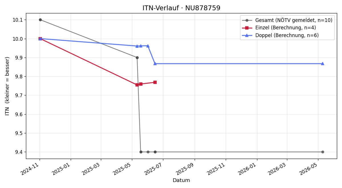 ITN-Verlauf Markus Gamperling