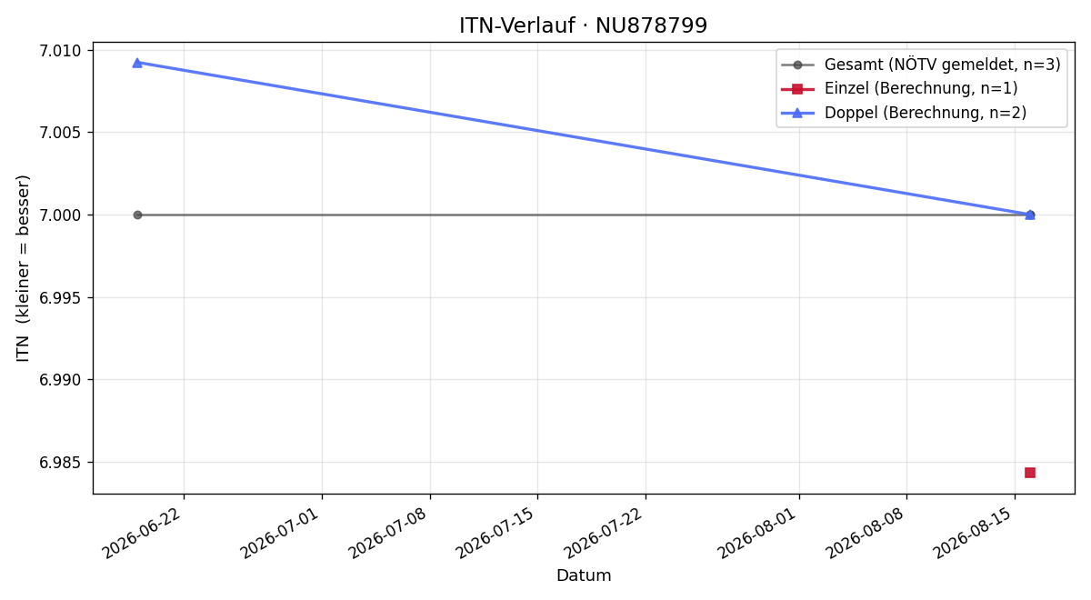ITN-Verlauf Wilhelm Doupnik