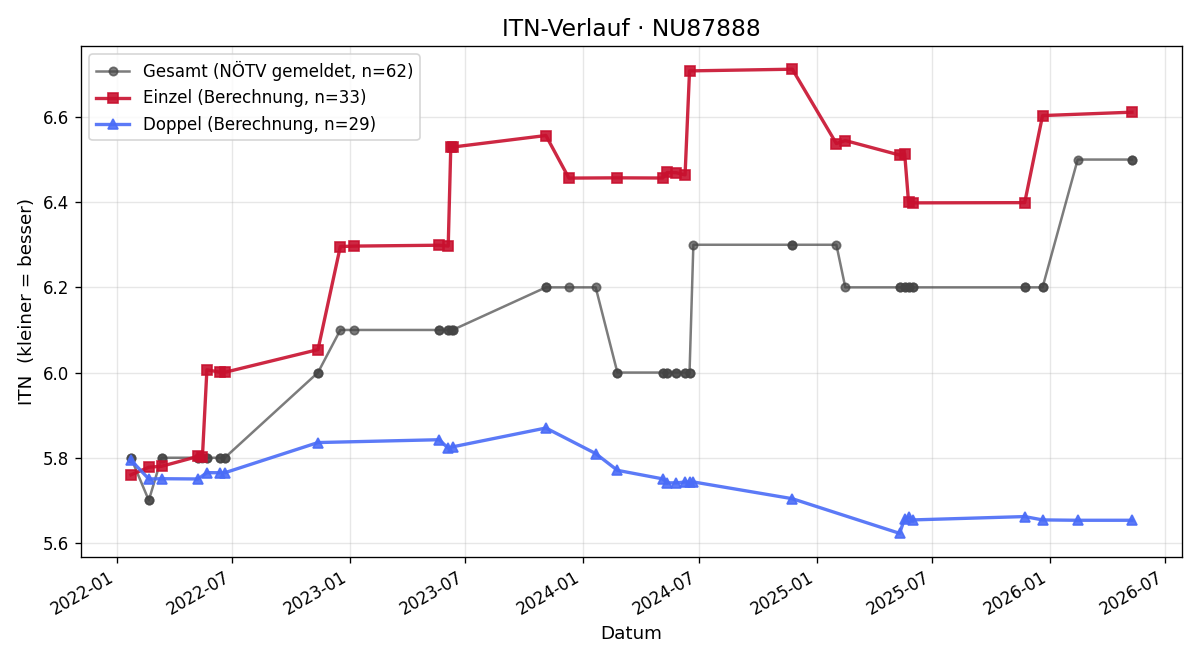 ITN-Verlauf Kevin Jambrich
