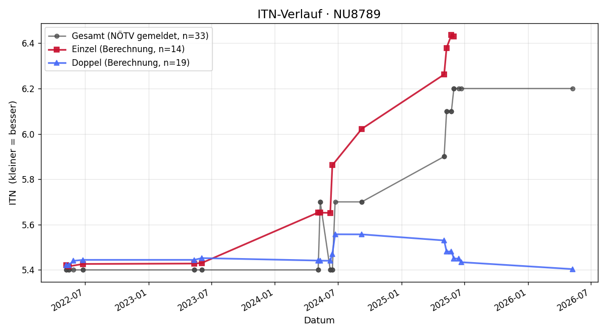 ITN-Verlauf Mario Porsch