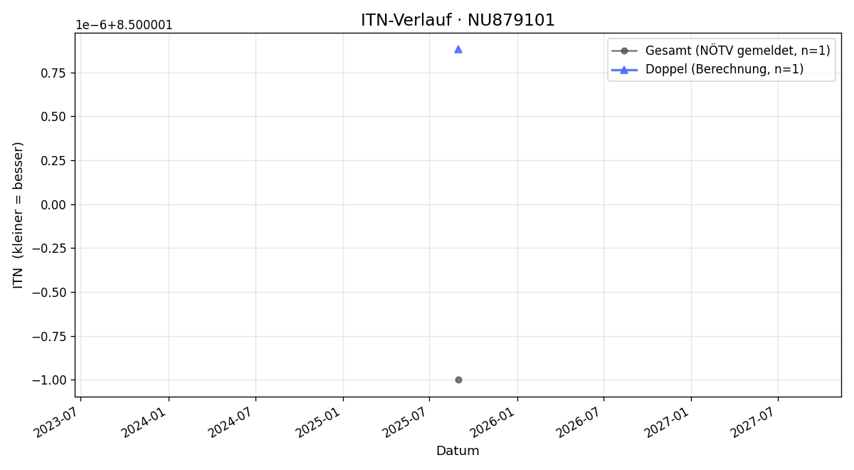ITN-Verlauf Achim Kaucic
