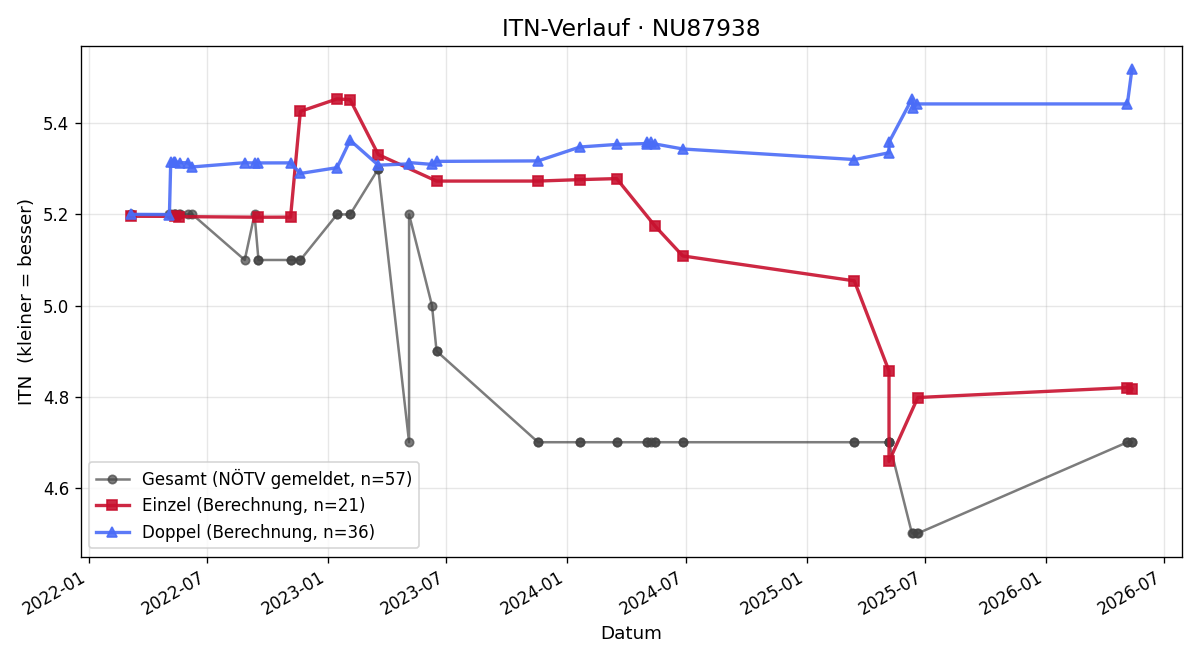 ITN-Verlauf Peter Karas