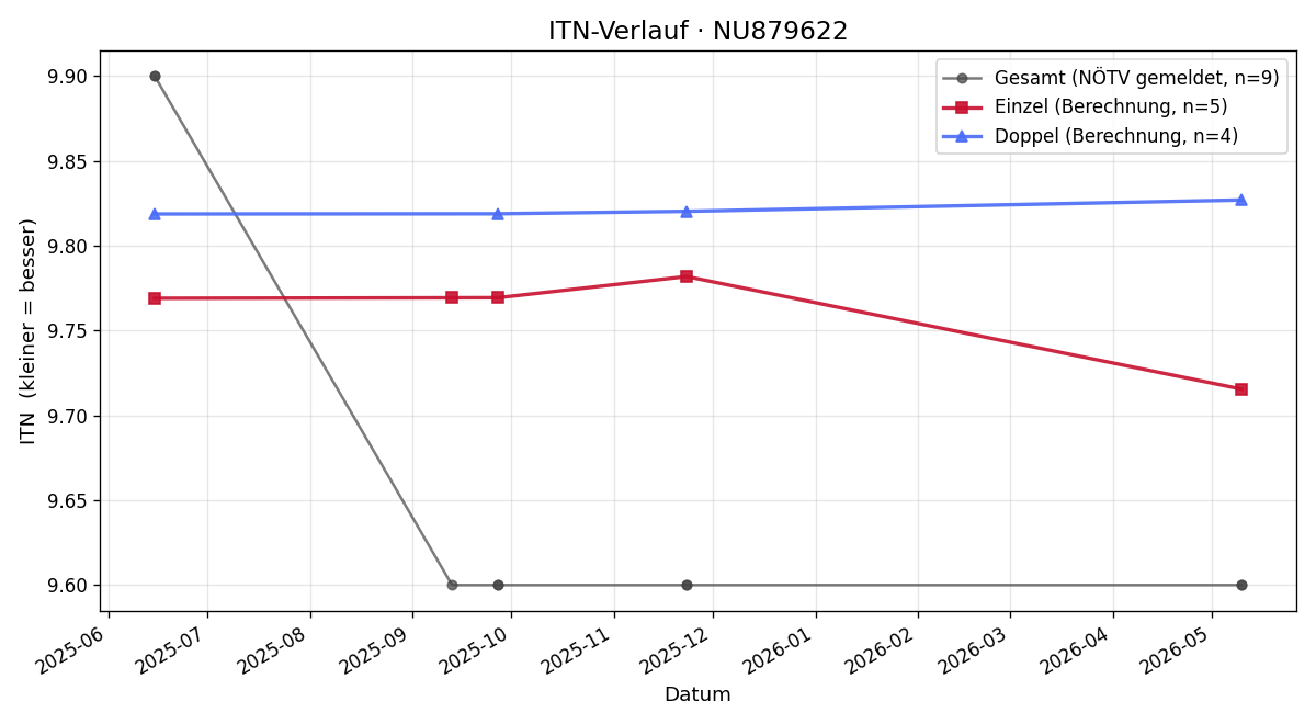 ITN-Verlauf Wolfgang Dunkl