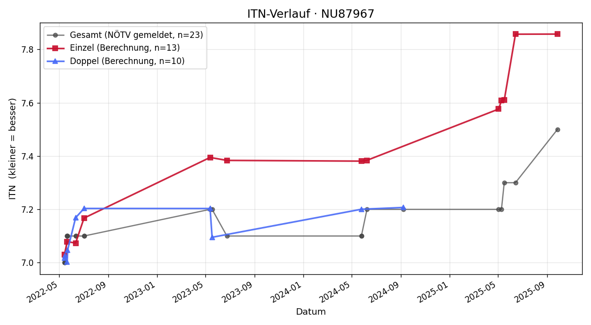 ITN-Verlauf Roman Hauer