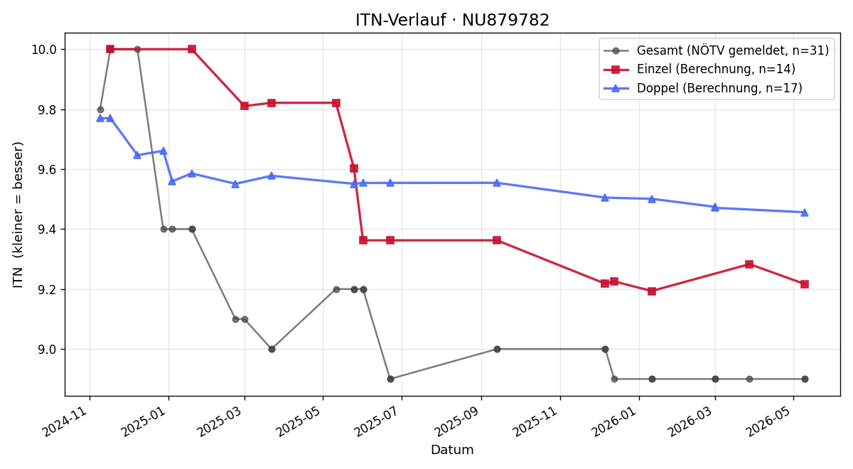 ITN-Verlauf Daniel Macourek