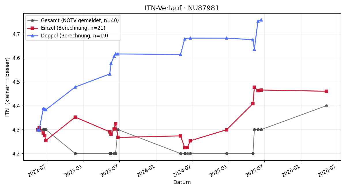 ITN-Verlauf Julian Kammerhofer