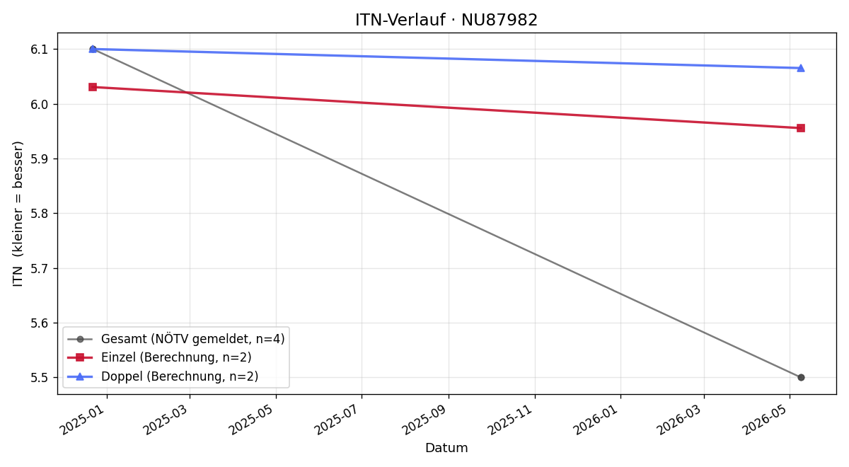 ITN-Verlauf Oliver Kammerhofer