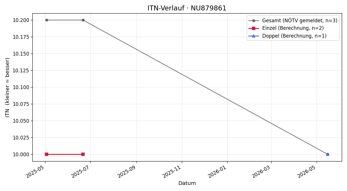 ITN-Verlauf Tamara Senft