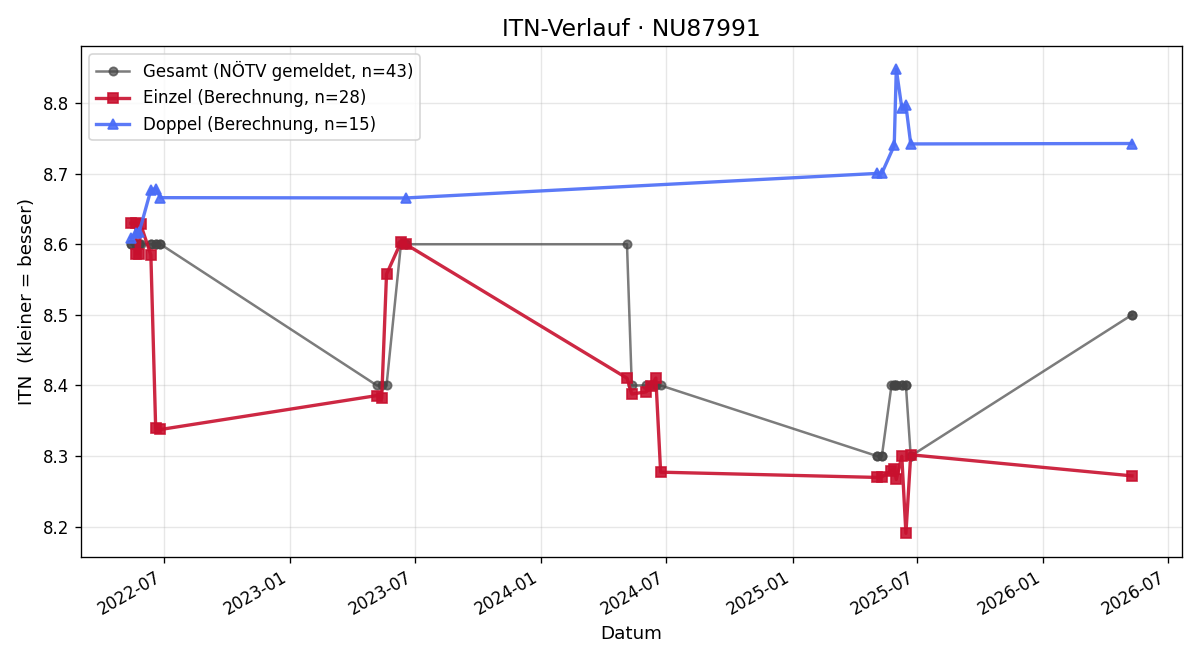 ITN-Verlauf Martin Müller