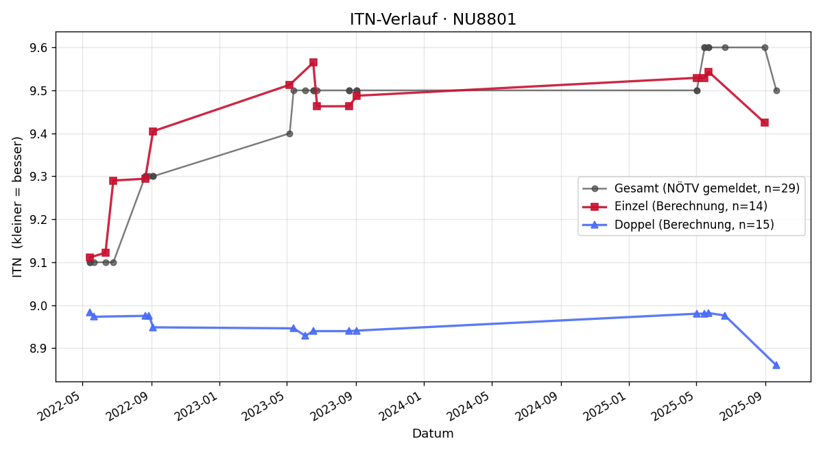 ITN-Verlauf Gertraude Kainz