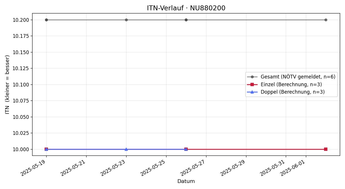 ITN-Verlauf Florentina Wietter