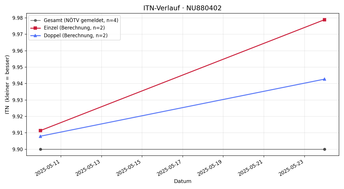 ITN-Verlauf Niels Schauerhuber
