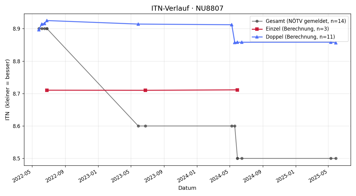 ITN-Verlauf Gerhard Kaineder