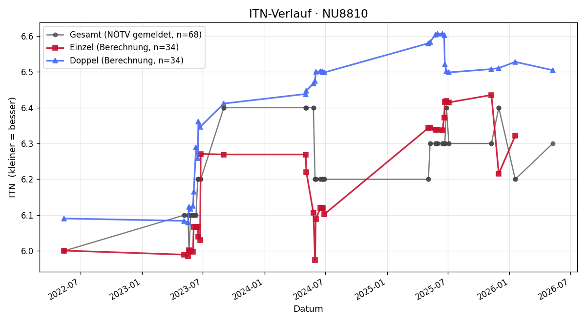 ITN-Verlauf Helmut Muttenthaler