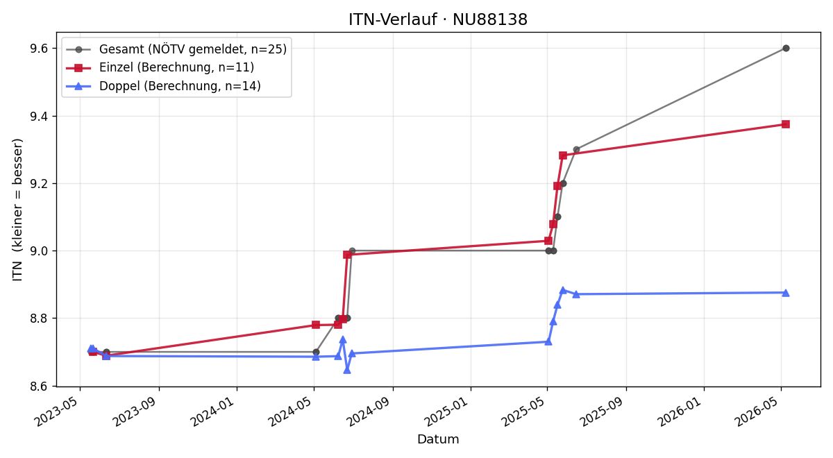 ITN-Verlauf Martin Ritt