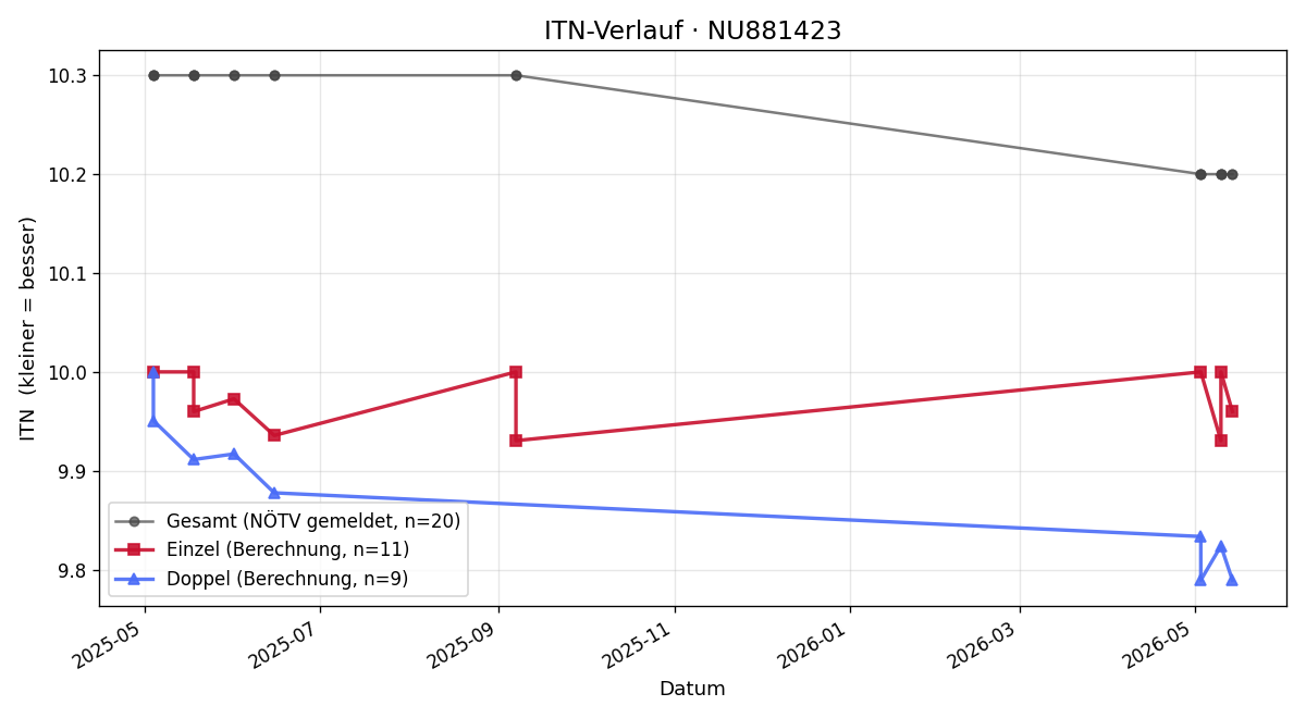 ITN-Verlauf Nico Weinmann