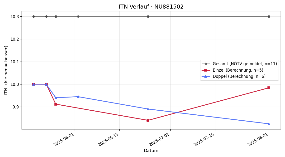 ITN-Verlauf Dominik Wallner