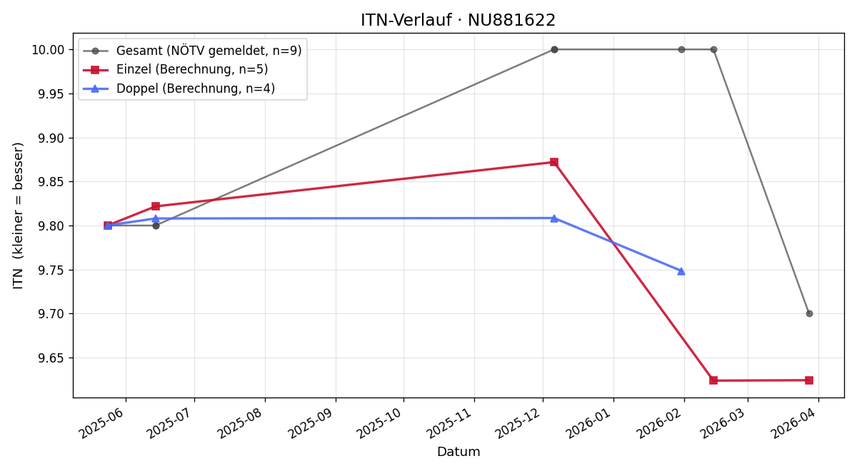 ITN-Verlauf Gerhard Lischka