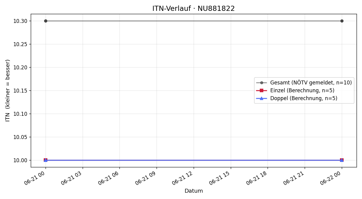 ITN-Verlauf Hlib Kostenko