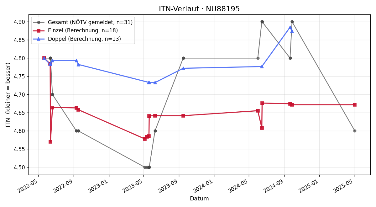 ITN-Verlauf Alexander Lovrek