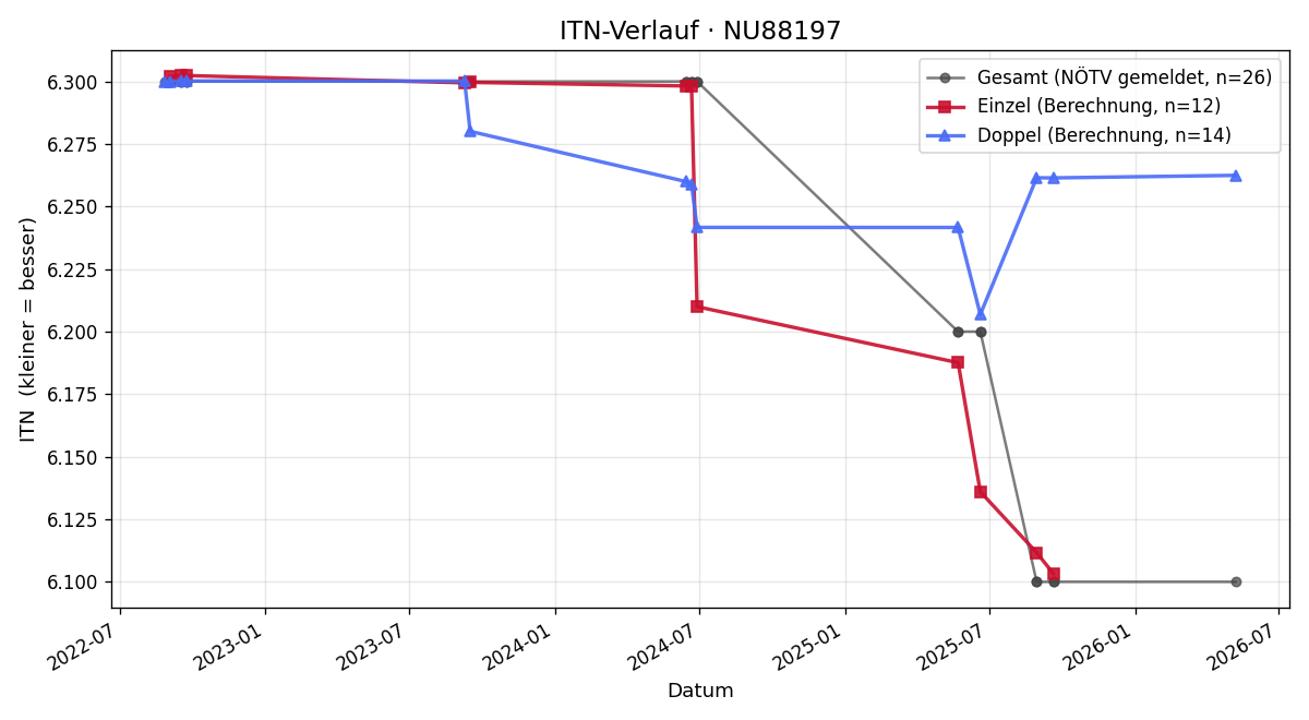 ITN-Verlauf Alexander Stadler