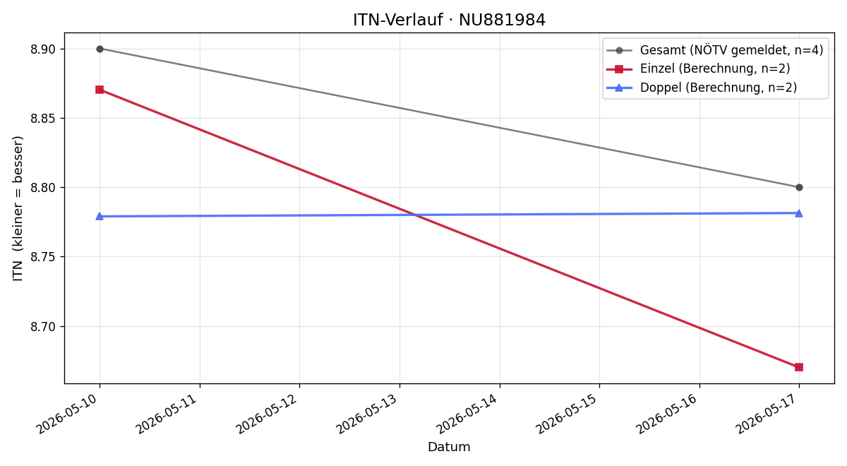 ITN-Verlauf Manuel Prochaska