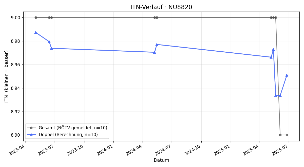 ITN-Verlauf Josef Hinteregger