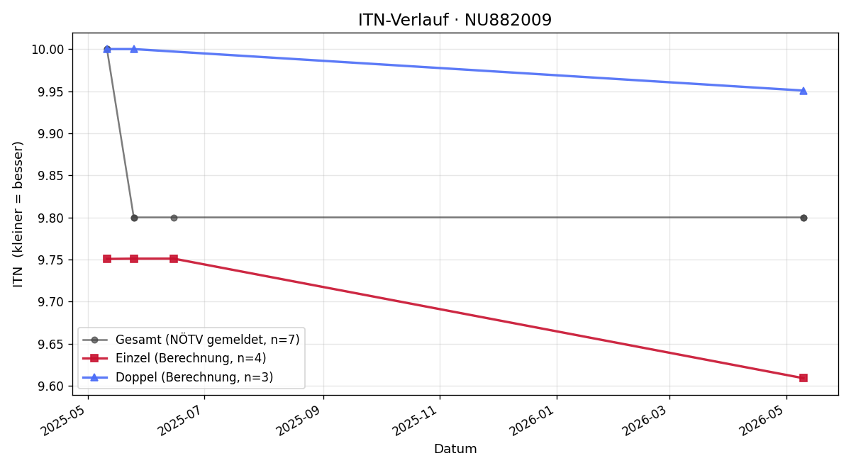 ITN-Verlauf Stefan Kulig