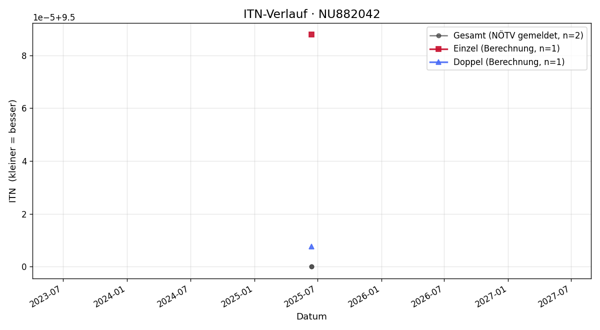 ITN-Verlauf Thomas Fiedler