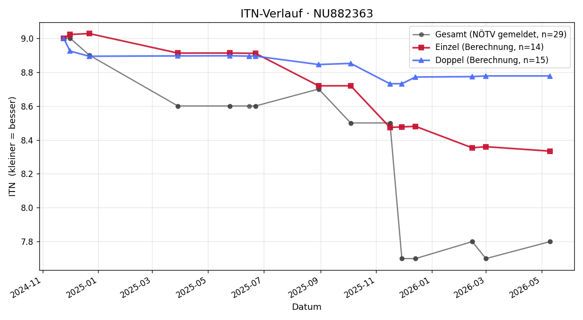 ITN-Verlauf Florian Zechmeister