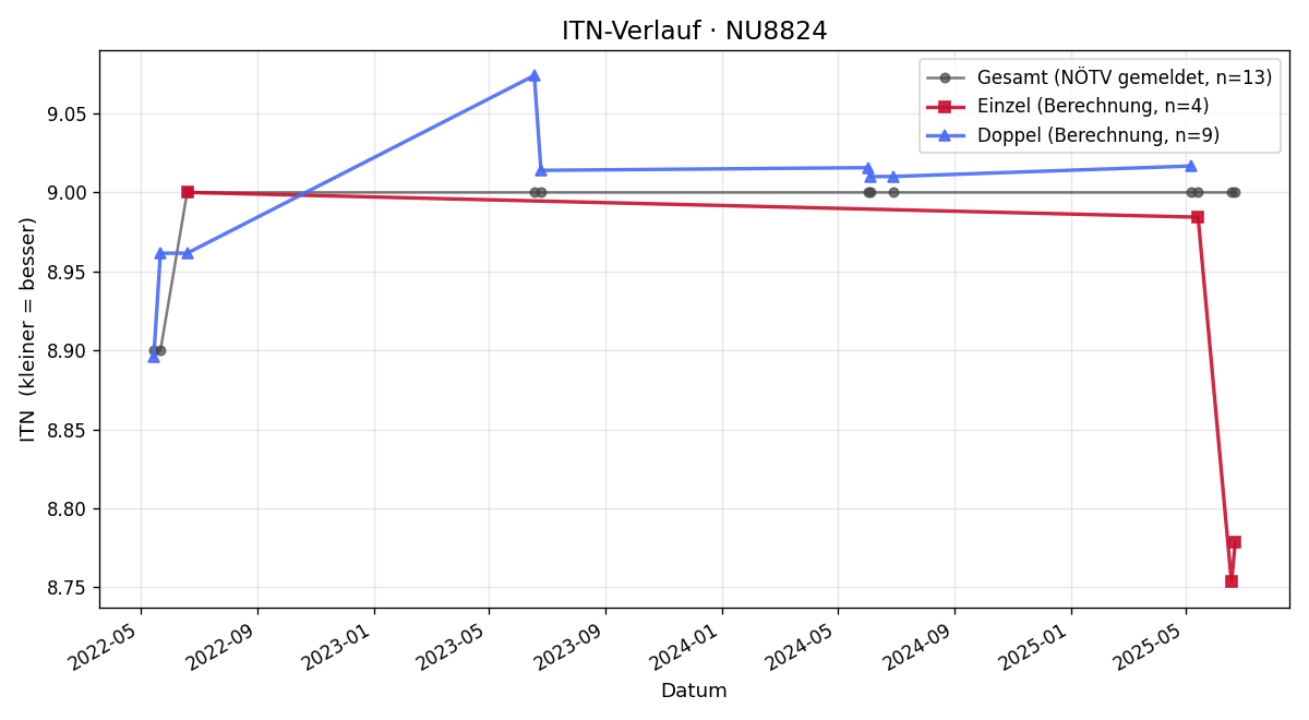 ITN-Verlauf Klaus Steininger