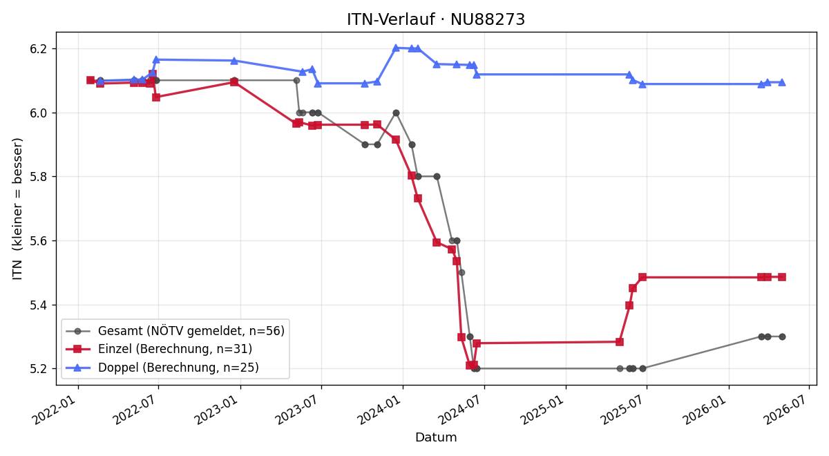 ITN-Verlauf David Rostamian