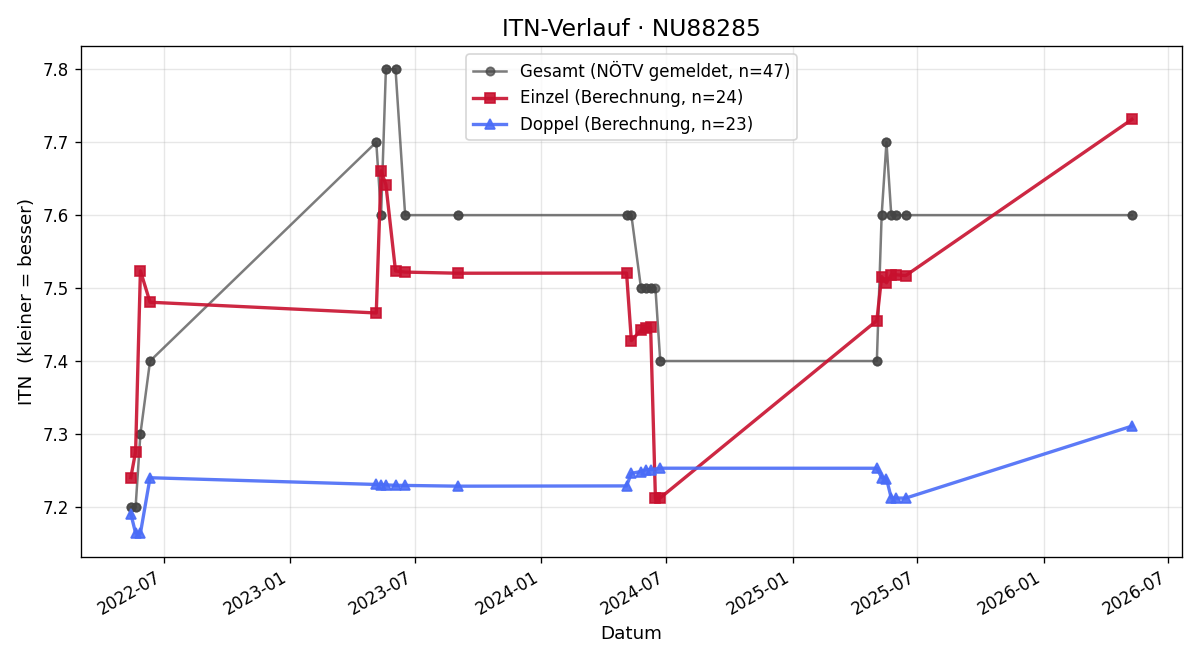 ITN-Verlauf Verena Kaiser