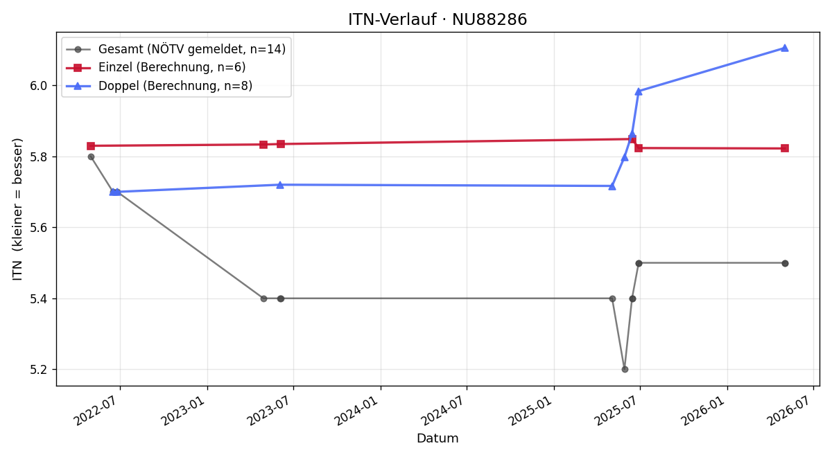 ITN-Verlauf Johanna Theuer