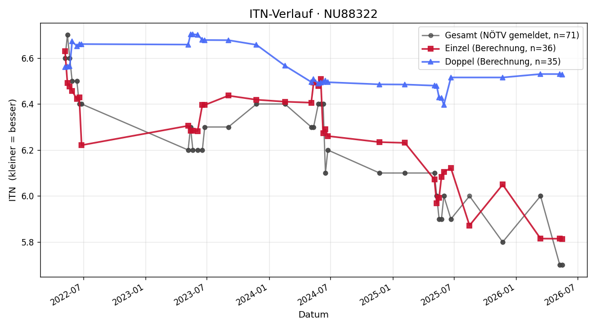 ITN-Verlauf Raphael Frostl