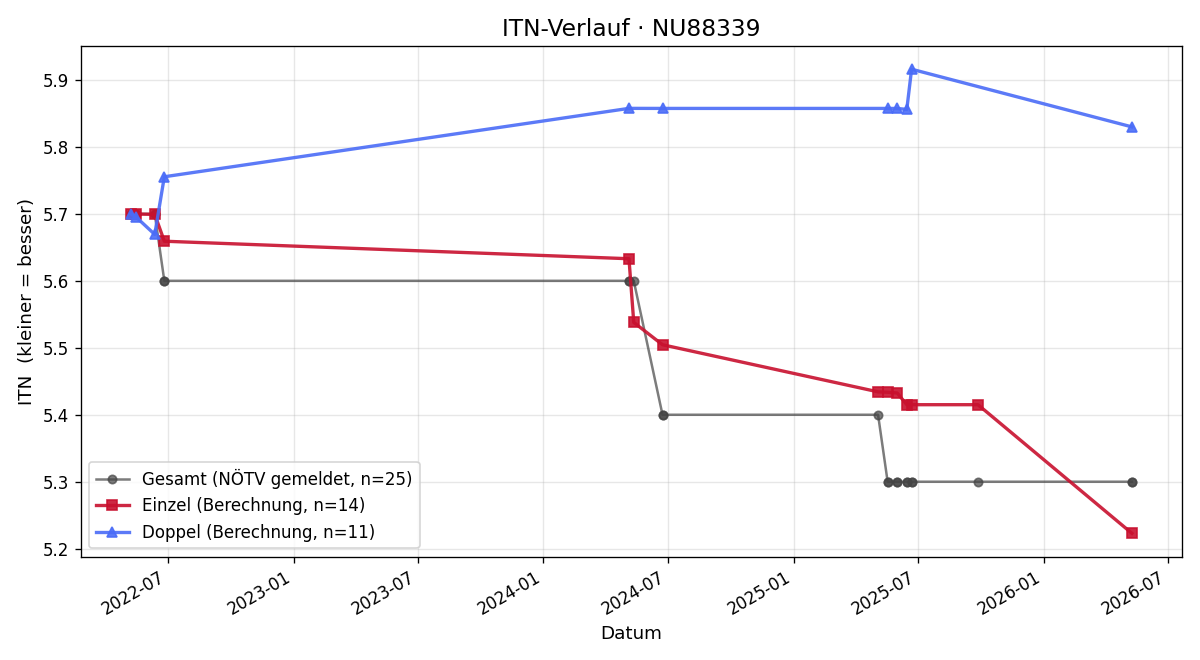 ITN-Verlauf Gabriel Kaspirek