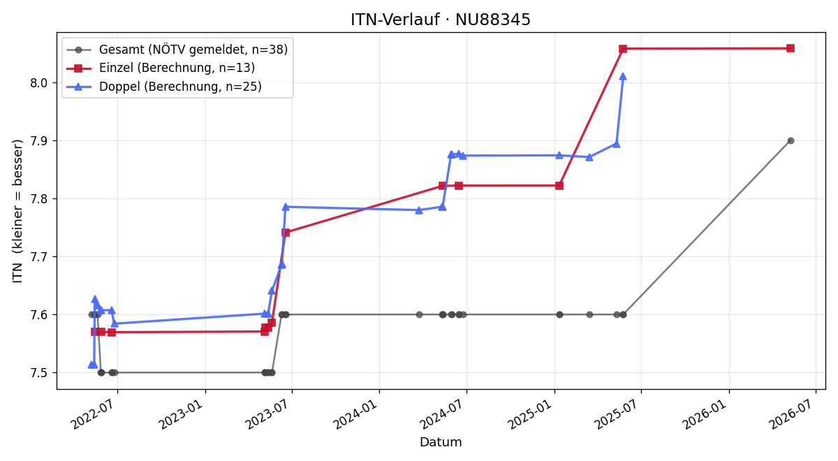 ITN-Verlauf Uwe Muschal