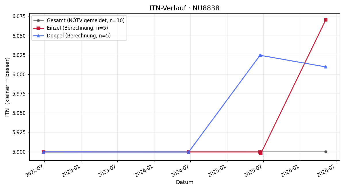 ITN-Verlauf Gerald Scheiblauer