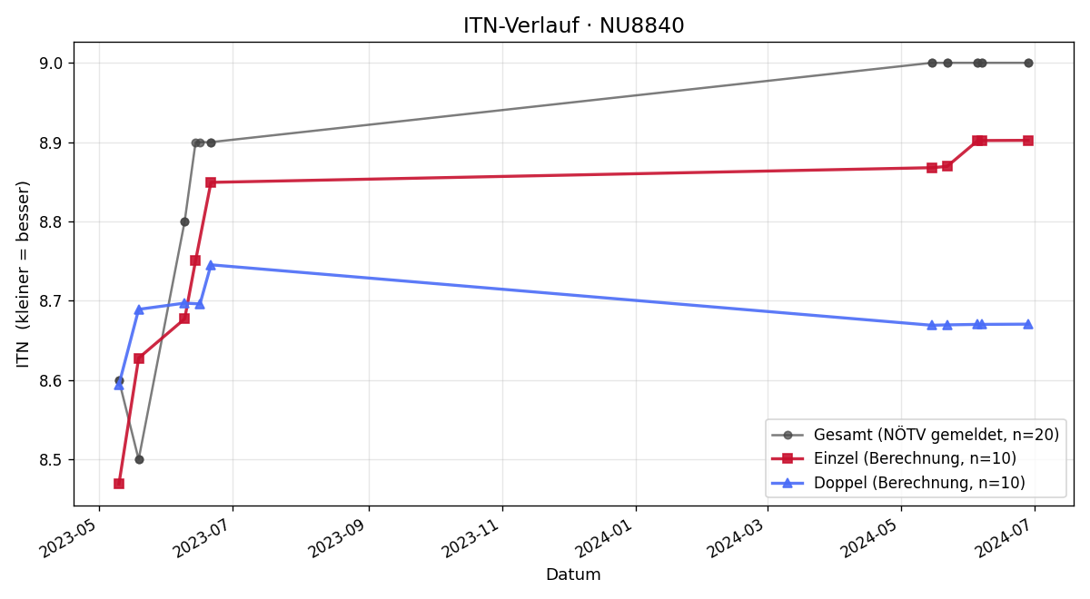 ITN-Verlauf Mario Bittermann