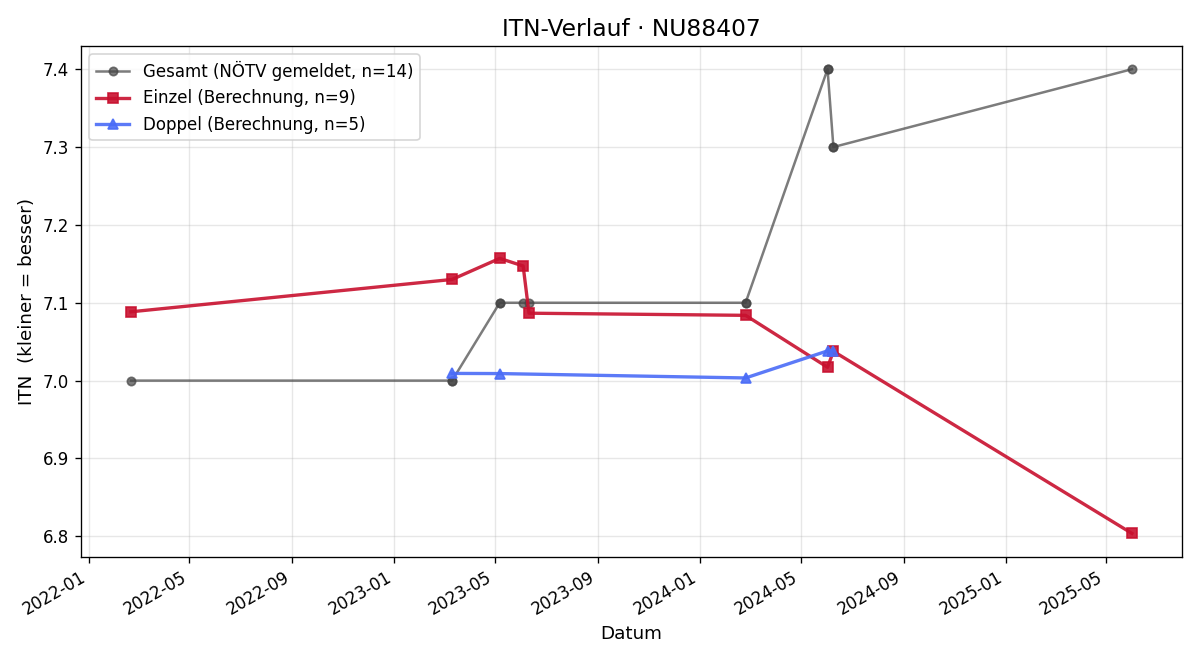 ITN-Verlauf Holger Brandt