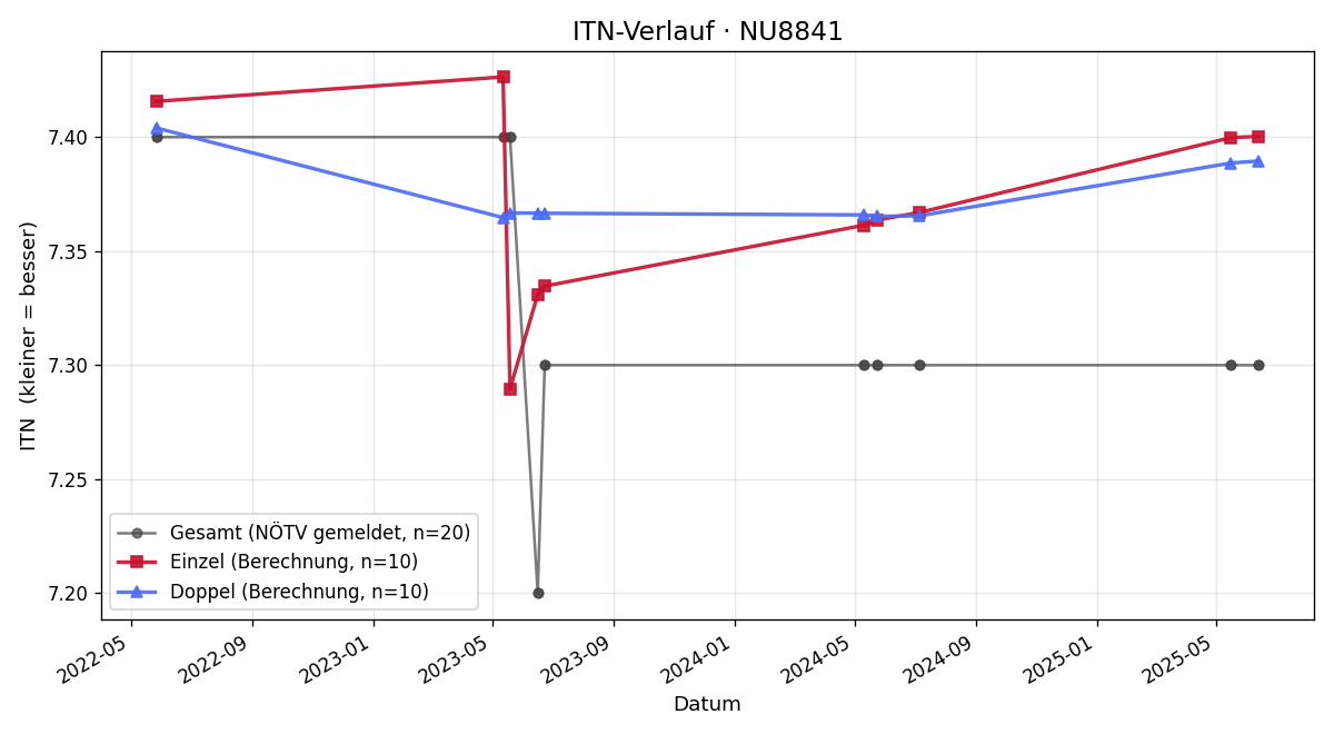 ITN-Verlauf Andreas Dienstbier