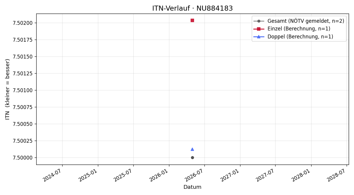 ITN-Verlauf Philipp Hanke