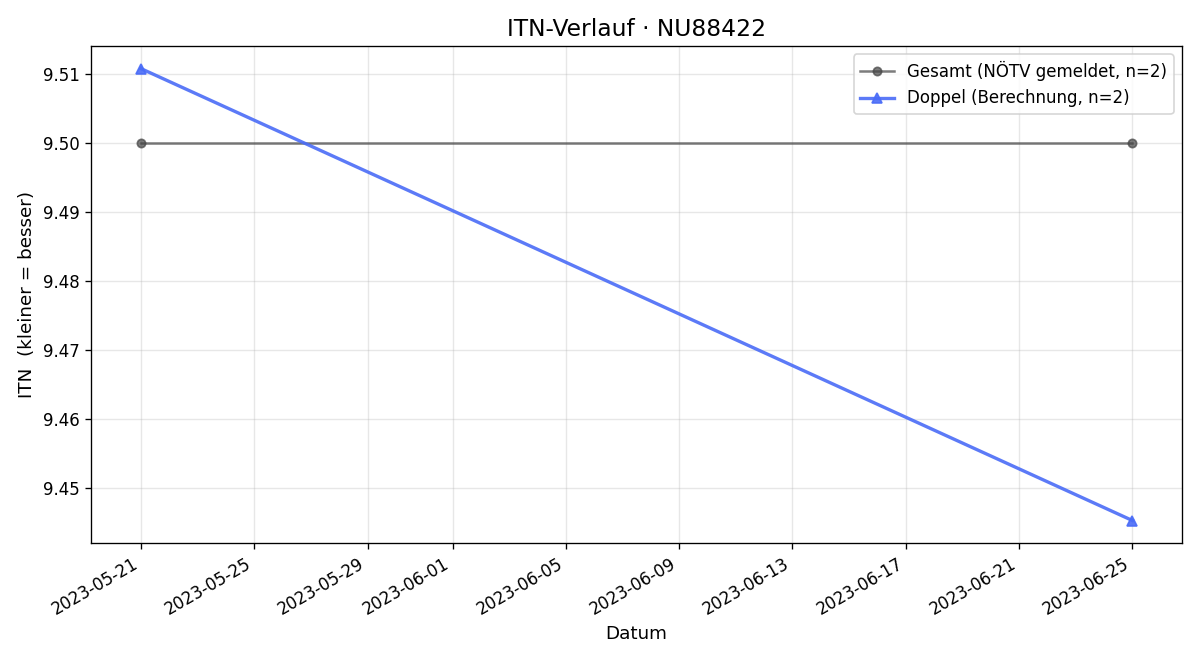 ITN-Verlauf Herbert Trescher