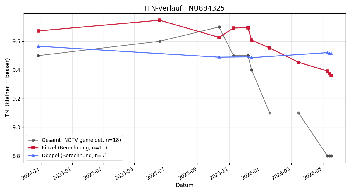 ITN-Verlauf Nemanja Stojakovic