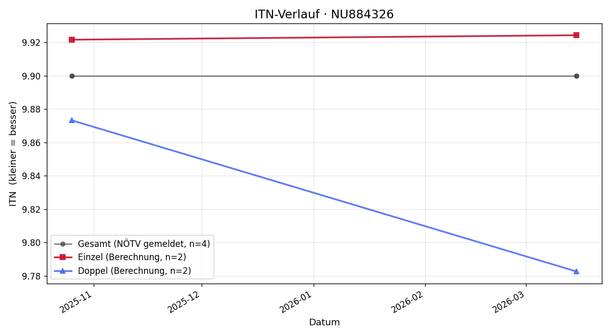 ITN-Verlauf Christina Berger