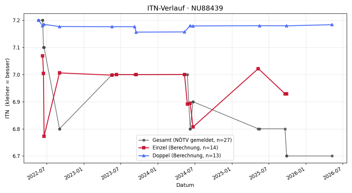 ITN-Verlauf Klaus Faes